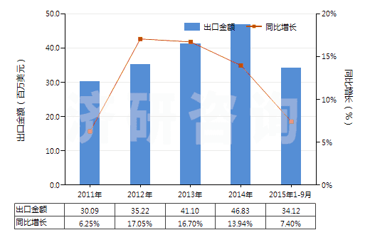 2011-2015年9月中國以環氧樹脂為基本成分的粘合劑(HS35069120)出口總額及增速統計